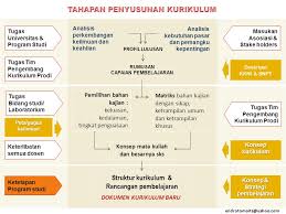 Menkoordinir seluruh personil dalam melaksanakan tugasnya. Program Pengembangan Kurikulum Tim Khusus Matrikulasi Ppt Download