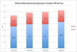 chart 6 teacher fte over time wsd