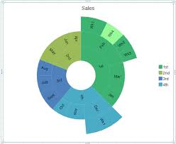 Creating A Sunburst Chart
