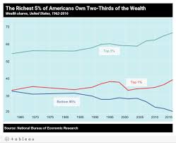 Wealth Inequality - Inequality.org