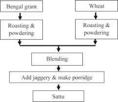 As far back as i can remember, i always had stomach difficulties. Traditional And Ayurvedic Foods Of Indian Origin Sciencedirect