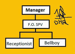 All About Front Office Front Office Organizational Chart