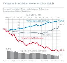 Die # bearbeitungszeit einer baufinanzierung # kreditentscheidung und zusage. Marktausblick Baufinanzierung Bauzinsen Bleiben 2015 Niedrig Jetzt Auf Www Immobilien Journal De