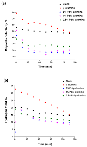 Check spelling or type a new query. Processes Free Full Text Plasma Catalytic Conversion Of Ch4 To Alkanes Olefins And H2 In A Packed Bed Dbd Reactor Html