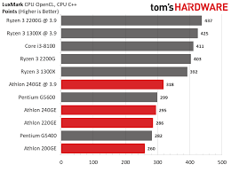 Amd Athlon Vs Intel Pentium Which Cheap Chips Are Best