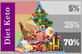 From the strict and standard keto diets to lazy, dirty, and clean keto, there are more than a few ways to do this popular diet. Inilah Sumber Makanan Diet Ketogenic Terbaik Diedit Com