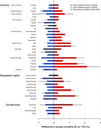 Change in excess mortality from 1.5- to 2-°C scenario by country,... |  Download Scientific Diagram