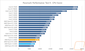 The amd ryzen 4 2400g sets the tone for an exciting year of vega graphics integrated into processors. Amd Ryzen 5 2400g And Ryzen 3 2200g Raven Ridge Lanoc Reviews