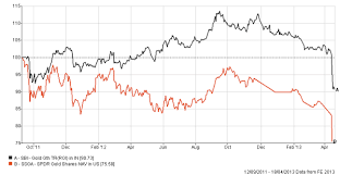 what i think about gold prices now