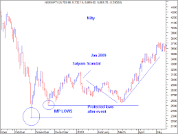 23 Complete Satyam Price Chart