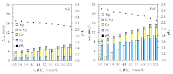 21 dec 2019 2770 citiri secţiunea: Processes Free Full Text Comparative Study Of Mercury Ii Removal From Aqueous Solutions Onto Natural And Iron Modified Clinoptilolite Rich Zeolite Html