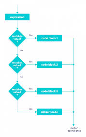 Java Switch Statement With Examples