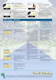 Ionic Nutrients Feeding Chart 2019