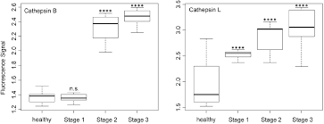 Taking an active role in your care will help you get the best outcome possible. Early Detection Of Non Small Cell Lung Cancer In Liquid Biopsies By Ultrasensitive Protease Activity Analysis