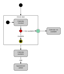 State Chart Diagrams In Uml Www Bedowntowndaytona Com