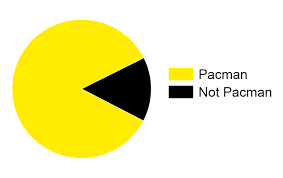 18 Organized Pacman Pie Chart