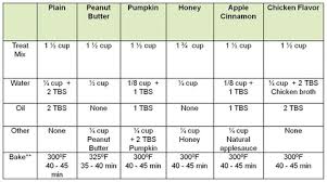 Homemade Dog Treats Best And Worst Ingredients