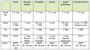 Homemade Dog Treats Best And Worst Ingredients