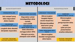 Penganalisisan data kualitatif boleh dilakukan dalam pelbagai bentuk mengikut kesesuaian pengkajian dan objektif kajian (gray d.e. Metodologi