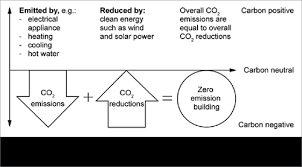 Use an electrically driven cutter suction dredger. Carbon Zero Carbon Positive Yourhome