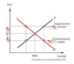 Understand how supply and demand bring markets back to equilibrium. Markets Equilibrium Economics Online Economics Online