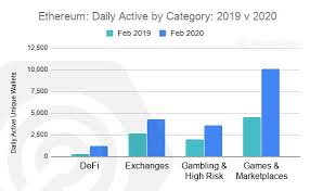 The ecosystem support program (esp) is the arm of the ethereum foundation focused on providing support to teams throughout the ethereum ecosystem. Defi Activity Up 294 Yoy As Ethereum S Dominance Grows
