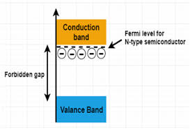 Hence this probability of occupation of energy levels is represented in terms of fermi level. What Is N Type Semiconductor Energy Diagram Conduction Examples