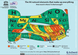 Each next element in a period has one more proton and is less metallic than its predecessor. Euchems Periodic Table Element Scarcity In The Spotlight Euchems Newsletters