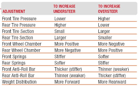 adjusting oversteer and understeer suspension setup hondaswap