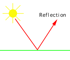 There are many terms like the angle of incidence, incident rays, reflected rays, etc. Properties Of Light Rays