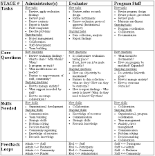 Essential Tasks Skills And Decisions For Developing