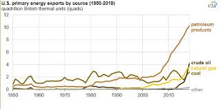 u s energy consumption production and exports reach