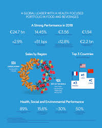 Danones Investment Facts Danone