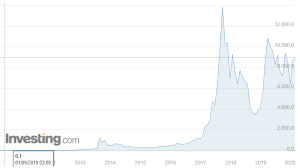 You should be thinking about how kurssikehitys is mined. Bitcoin Suuria Mahdollisuuksia Kryptovaluutat Osakesijoittaminen