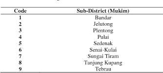 An award winning property development is spread. Jurnal Teknologi Conceptual Design Of Malaysia Geopostcode System Semantic Scholar