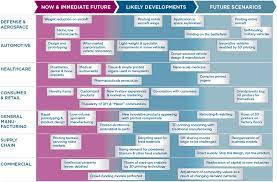 Systems integration and professional services; Current As Of 2012 And Future Application Domains Of Am Image Download Scientific Diagram