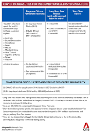 What does cna stand for in singapore? Cna On Twitter Take Note If You Re Planning To Travel Into Singapore Here S What You Need To Know About Covid19 Tests And Stay Home Requirements Https T Co A4wltzlsid Https T Co Z12n7g1hmc