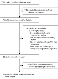Prevalence Of Irritable Bowel Syndrome Type Symptoms In Patients With Inflammatory Bowel Disease In Remission A Systematic Review And Meta Analysis The Lancet Gastroenterology Hepatology