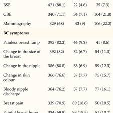 Read about symptoms of breast cancer. Knowledge Of Screening Methods And Symptoms Of Breast Cancer Among The Download Scientific Diagram