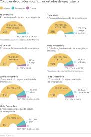 Nos termos da constituição, cabe ao presidente da república decretar o estado de emergência, por um período máximo de quinze dias, sem prejuízo de eventuais renovações, mas para isso tem de ouvir o governo e de ter autorização do parlamento. Estado De Emergencia Mais Oito Dias Apenas Com O Apoio Do Bloco Central Coronavirus Publico