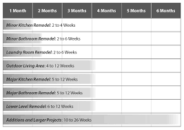 How Long Will My Home Remodeling Project Take Remodeling Projects Home Remodeling Remodel