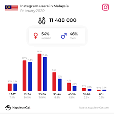 Sortlist has a inventory of all the social media agencies in malaysia and will happily help your company meet the most compatible one. Instagram Users In Malaysia February 2020 Napoleoncat