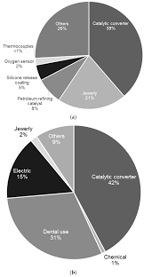 Resources Free Full Text Analyzing Platinum And Palladium Consumption And Demand Forecast In Japan Html