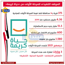 حياة كريمة بتوفر لأهلنا في الريف سكن جديد، بنية تحتية بتدخلات اجتماعية. Ø¥Ù†ÙÙˆØ¬Ø±Ø§Ù 1 580 Ù…Ø´Ø±ÙˆØ¹ Ø§ ØªÙ†ØªÙ‡Ù‰2021 Ø¥Ù†Ø¬Ø§Ø²Ø§Øª Ø§Ù„Ù…Ø±Ø­Ù„Ø© Ø§Ù„Ø£ÙˆÙ„Ù‰ Ù„Ù€ Ø­ÙŠØ§Ø© ÙƒØ±ÙŠÙ…Ø© Ù…Ø¨ØªØ¯Ø§