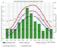 Iasi Climate Iasi Temperatures Iasi Weather Averages