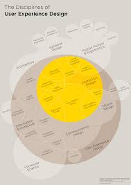 this diagram unites all disciplines of user experience design on one simples canvas vizthink ux i usability design user experience design innovation design