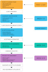 kula consulting process and tools leading recruitment