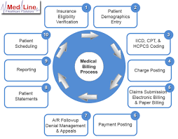 46 Unfolded Billing And Collection Process Flow