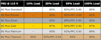 650w non modular computer power supply gp series 80 plus gold certified psu. 80 Plus Power Supply Ratings And What They Mean Make Tech Easier