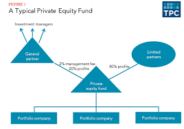 Basically, carry is a percentage of a fund's profits that fund managers get to keep on top of their management fees, and is a significant component of private equity. What Is Carried Interest And How Is It Taxed Tax Policy Center